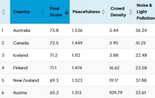 thumbnail - 글로벌 여행 예약 사이트인 북리트릿닷컴의  ‘글로벌 휴식 지수’ 결과