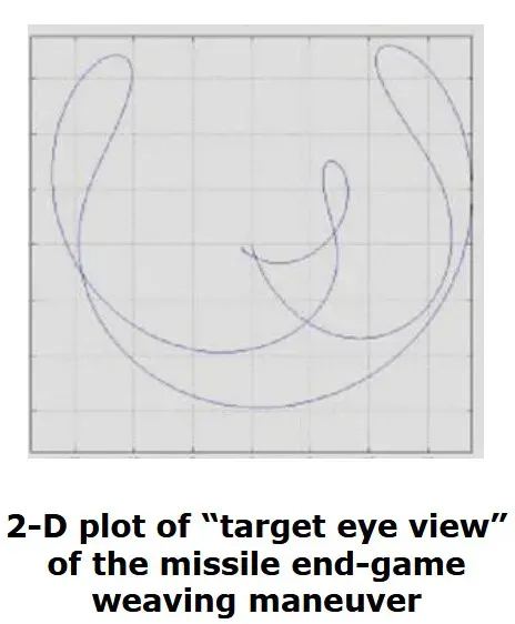 thumbnail - 노르웨이 콩스버그가 공개한 그래픽. 표적 시점에서 본 해상타격미사일(NSM)의 종말 단계 기동 궤적을 2차원으로 나타낸 것으로, 요격을 어렵게 만드는 고기동 회피 패턴을 설명하고 있다. 콩스버그 제공