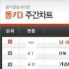 2NE1 ‘날 따라 해봐요’ 소녀시대 눌렀다