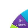 2030여성,화이트데이 최고의 선물은 ‘둘만의 여행’