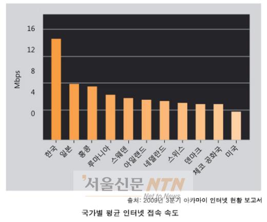 코리아 인터넷 품질 “글로벌서 최고”