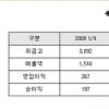 [공시] CJ오쇼핑, 1분기 영업이익 301억