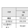 NHN, 1분기 매출 증가…전년比 21.7%↑