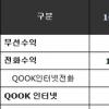 KT,1분기 영업익 전년동기 比 7.6% ↓
