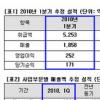 GS홈쇼핑 1분기 매출액 1천858억