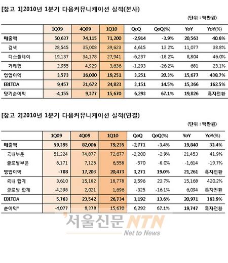 다음, 1분기 매출액 712억원 돌파.. 성장세 뚜렷