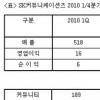 [공시] SK컴즈, 1Q 영업익 16억 ‘흑자 달성’