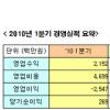 인터파크, 1분기 영업손실 25억.. 긍정적 기회?