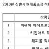 e몰, 소비심리 회복? 패션·미용 등 ‘여성 상품 인기’