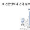 강남 테헤란밸리, IT 메카 건재 ‘전문인력 27%’ 밀집