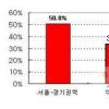 CJ헬로비전, 부산·경남에서도 디지털전환 30%