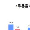 온라인몰, e쿠폰 활용 ‘남녀 탐구생활’ 설문 눈길