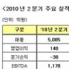 SKB, 7분기만에 영업이익 ‘흑자 전환’