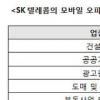 SKT, 모바일 오피스 고객사 500개…스마트워크 선두 예고?