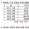 KT, 아이폰 가입자 100만 돌파…10月 120만명 넘을 듯