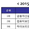 5년뒤 유망직업 1위 금융자산운용가…2위 컴퓨터보안전문가