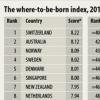 ‘2013년 태어나기 좋은 나라’ 1위 스위스, 한국은?