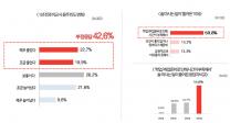 대학생 절반 “1년 전 비해 술자리 감소”…왜?