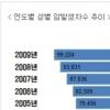 고액 병원비, 기본적인 암보험 비교로 대비해야