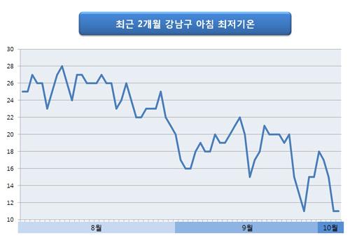 2013.08.01~2013.10.04, 서울시 강남구 기준(출처: 네이버 날씨) 2013.08.01~2013.10.04, 서울시 강남구 기준(출처: 네이버 날씨)
