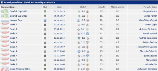 훌리오 세자르의 자세한 페널티킥 세이브 내역(승부차기 제외). 몇일, 어느 경기에서, 누구의 PK를 막아냈는지 나와 있다.(통계 사이트 트랜스퍼마켓.com)