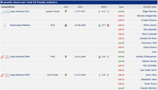 훌리오 세자르의 자세한 페널티킥 세이브 내역(승부차기 제외). 몇일, 어느 경기에서, 누구의 PK를 막아냈는지 나와 있다.(통계 사이트 트랜스퍼마켓.com)