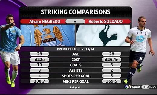 ▲11월 25일 기준 맨시티의 네그레도와 토트넘의 솔다도를 비교분석한 인포그래픽(출처 BT 스포츠)