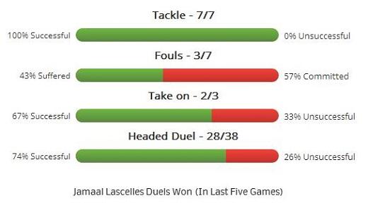 라셀레스의 최근 5경기 통계자료