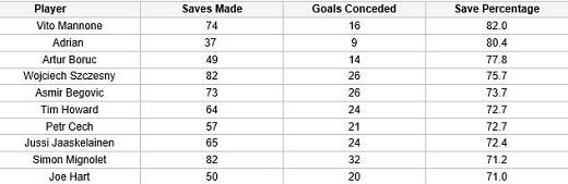 선방률 기준 이번 시즌 EPL 골키퍼 Top 10(데일리메일) 