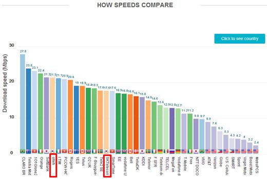 올레 KT 6위(21.3Mbps), SKT 15위(17.6Mbps)