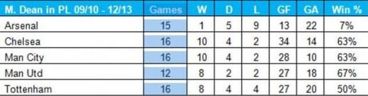 마이크 딘 주심이 배정된 경기에서의 5개팀의 승률(출처 101greatgolas.com)