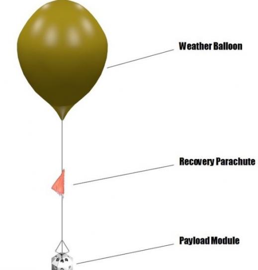 성층권 도달용 풍선 기구 예상도