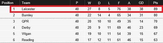 챔피언쉽 리그 순위표(출처 BBC)