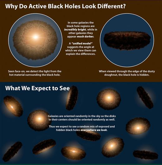 기존 이론에는 블랙홀을 둘러싼 먼지 도넛 구조의 기울기가 명백한 차이를 만드는 요인으로 여겨져 왔다.
