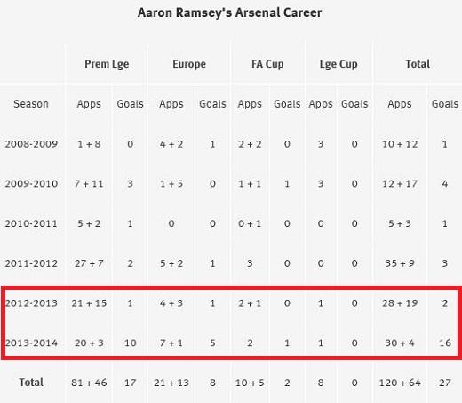 아론 램지의 아스널에서의 스탯(출처 아스널 홈페이지)