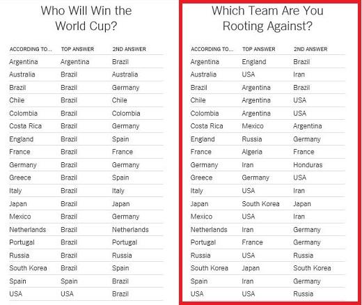 NYT 리포트 “월드컵서 가장 미움 받는 나라는?”
