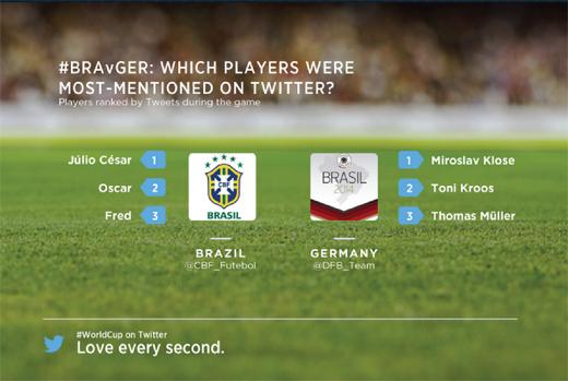 브라질-독일 팀별 최다 트윗 Top 3.