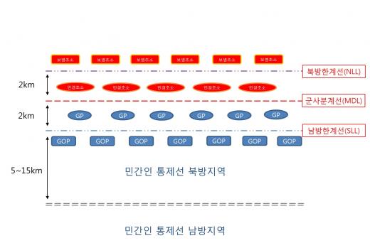 휴전선 지역의 초소 배치 개념도