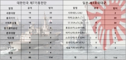 한국 vs 일본 해군력 단순 비교