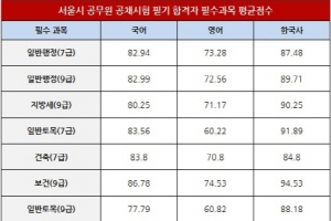 공무원 영어 기초만 제대로 해도 70점이상 받는다