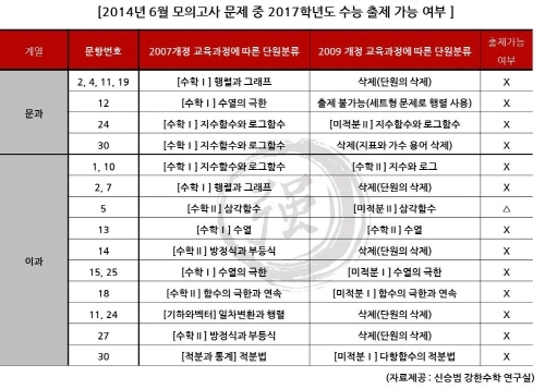 현 고1 개정수학, 기출문제만 믿다가 큰 코 다친다