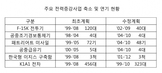 ▲ 주요 전력증강사업 축소 및 연기 현황