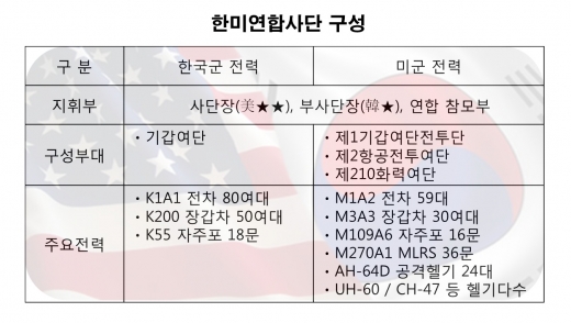 한미연합사단 구성