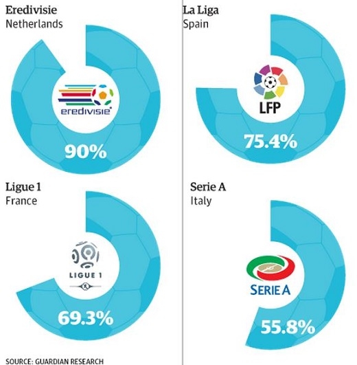 유럽 주요리그의 개막일 관중률 그래프(출처 가디언)