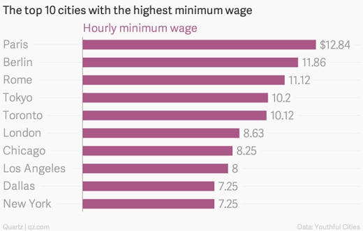 가장 최저임금 높은 세계 도시 Top 10