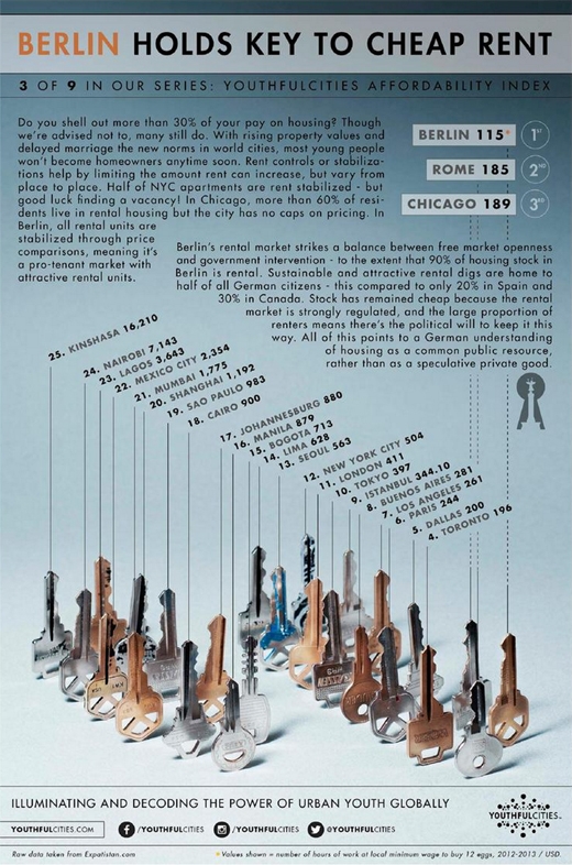 가장 임대료 낮은 세계 도시는 베를린