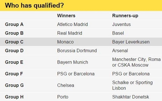 챔스 16강 진출팀(일부는 예정)