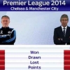 2014년 EPL, 첼시와 맨시티의 ‘용호상박’