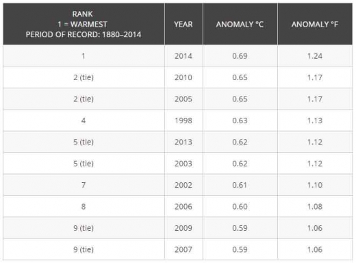 1880년 이후 역대 평균 기온 순위