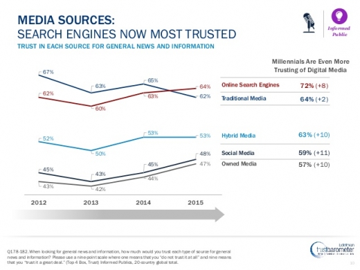 온라인 검색엔진 VS 전통미디어